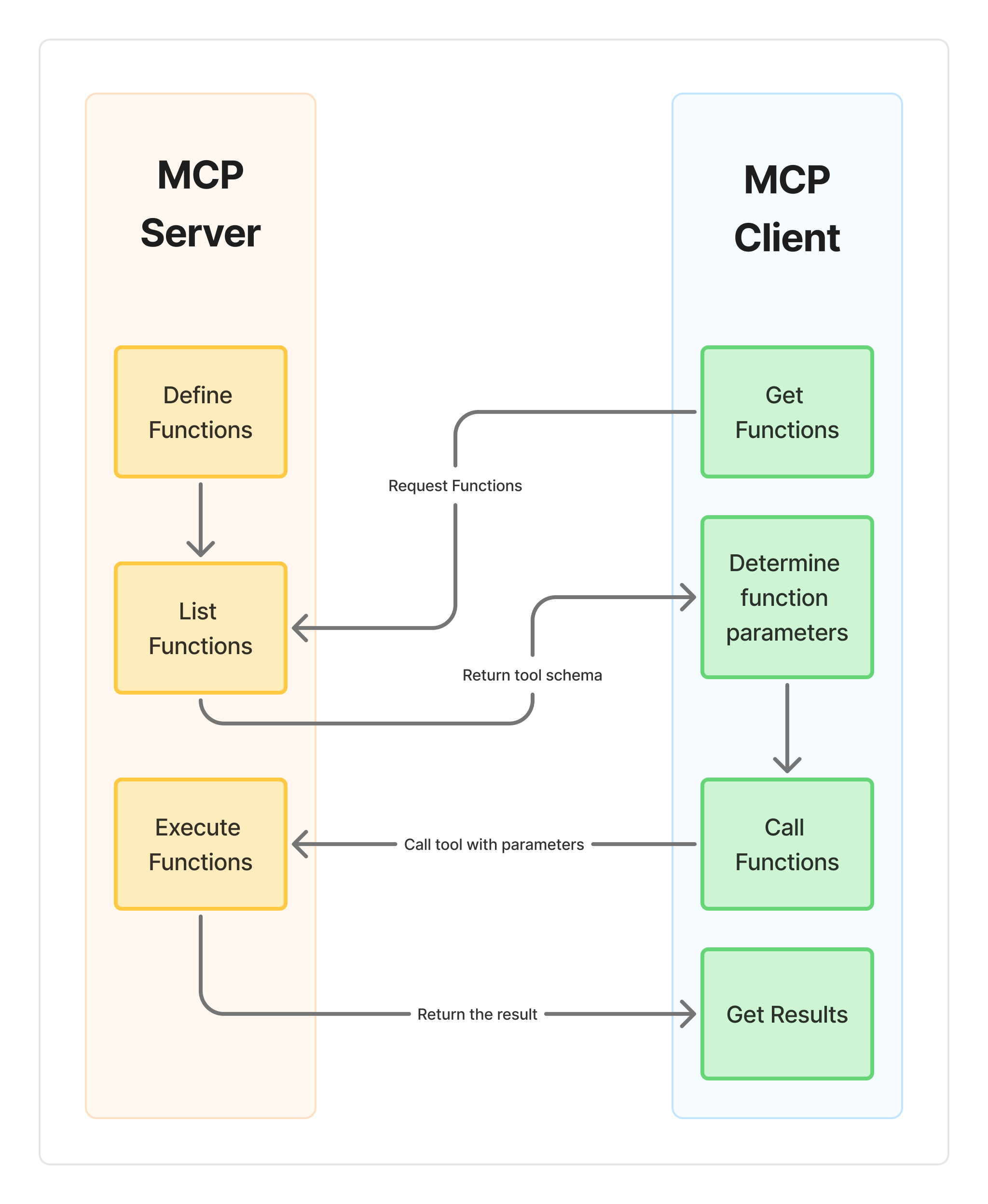 MCP Architecture