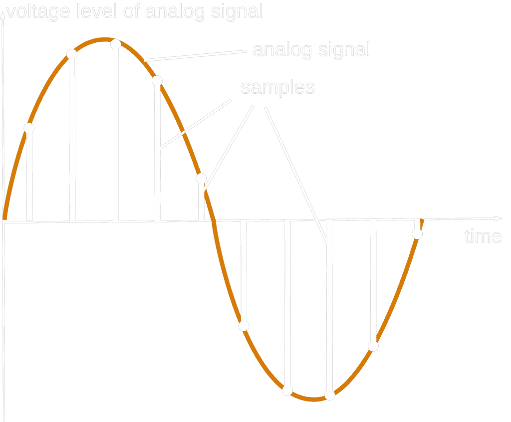 PCM Wave form
