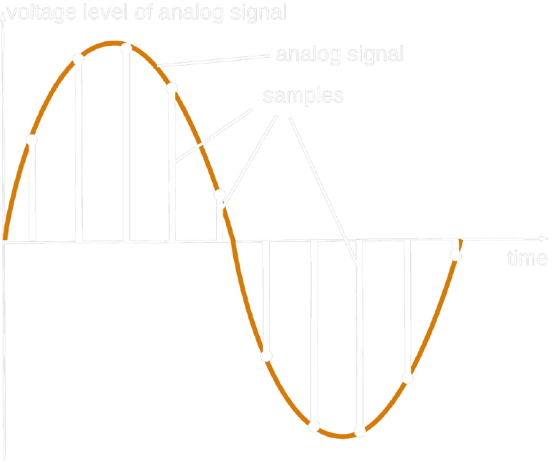 PCM Wave form